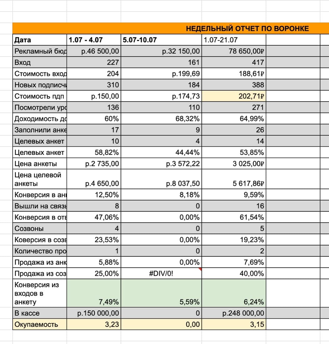 Недельный отчёт по воронке-парнику: окупаемость 3,15x, в кассе 248 000₽